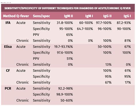 serologic monitoring of q fever